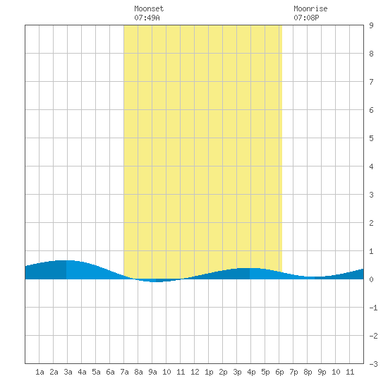 Toms Harbor Channel Bridge tide chart for Monday, February 6, 2023