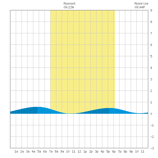 Toms Harbor Channel Bridge tide chart for Thursday, February 9, 2023