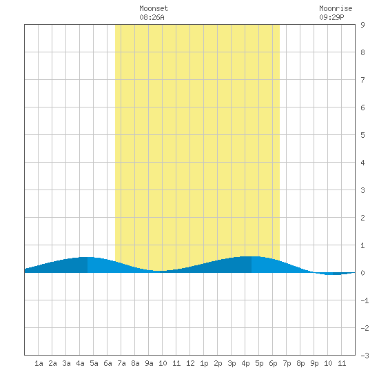 Toms Harbor Channel Bridge tide chart for Friday, March 10, 2023