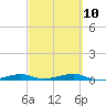 Toms Harbor Channel Bridge tide chart for Friday, March 10, 2023