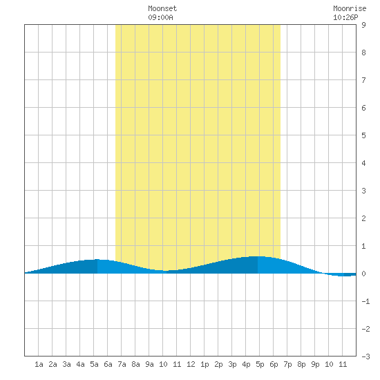 Toms Harbor Channel Bridge tide chart for Saturday, March 11, 2023