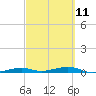 Toms Harbor Channel Bridge tide chart for Saturday, March 11, 2023