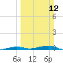 Toms Harbor Channel Bridge tide chart for Sunday, March 12, 2023