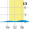 Toms Harbor Channel Bridge tide chart for Monday, March 13, 2023