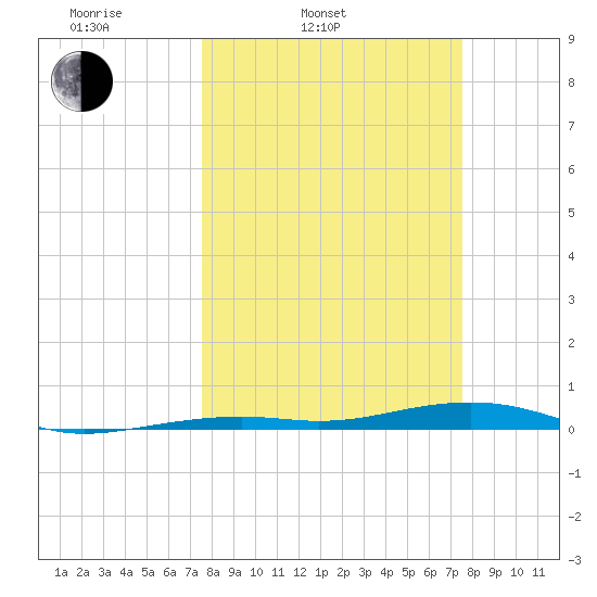 Toms Harbor Channel Bridge tide chart for Tuesday, March 14, 2023