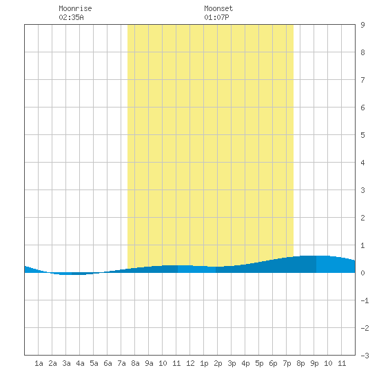 Toms Harbor Channel Bridge tide chart for Wednesday, March 15, 2023