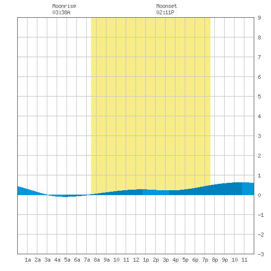 Toms Harbor Channel Bridge tide chart for Thursday, March 16, 2023