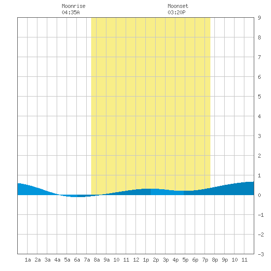 Toms Harbor Channel Bridge tide chart for Friday, March 17, 2023