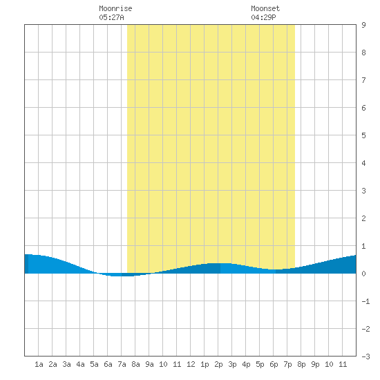 Toms Harbor Channel Bridge tide chart for Saturday, March 18, 2023