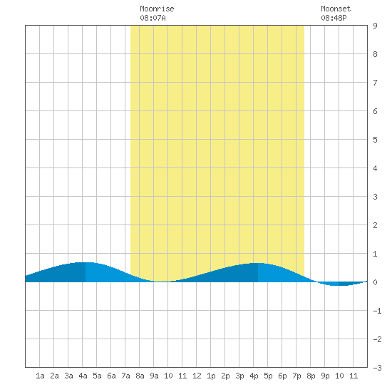 Toms Harbor Channel Bridge tide chart for Wednesday, March 22, 2023