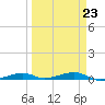 Toms Harbor Channel Bridge tide chart for Thursday, March 23, 2023