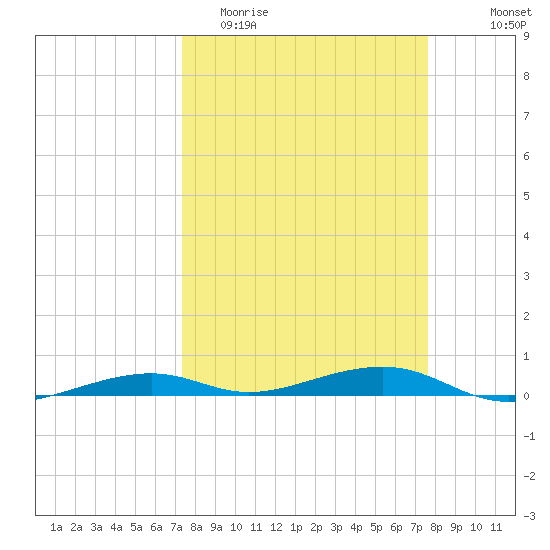 Toms Harbor Channel Bridge tide chart for Friday, March 24, 2023