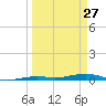 Toms Harbor Channel Bridge tide chart for Monday, March 27, 2023