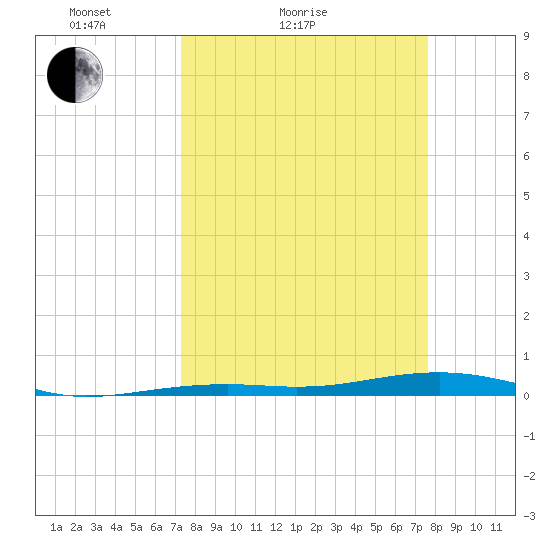 Toms Harbor Channel Bridge tide chart for Tuesday, March 28, 2023