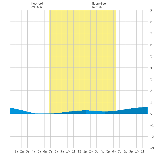 Toms Harbor Channel Bridge tide chart for Thursday, March 2, 2023