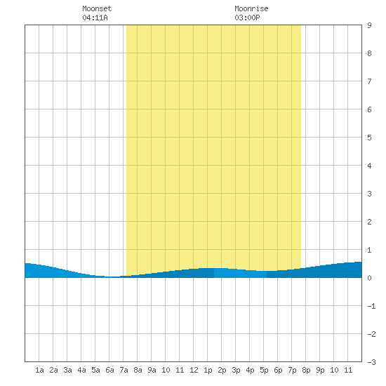 Toms Harbor Channel Bridge tide chart for Friday, March 31, 2023