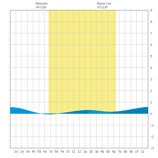Toms Harbor Channel Bridge tide chart for Friday, March 3, 2023