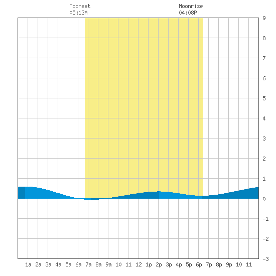 Toms Harbor Channel Bridge tide chart for Saturday, March 4, 2023