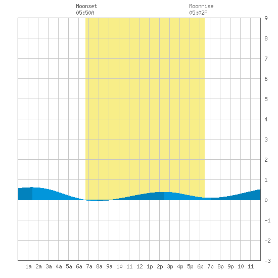 Toms Harbor Channel Bridge tide chart for Sunday, March 5, 2023