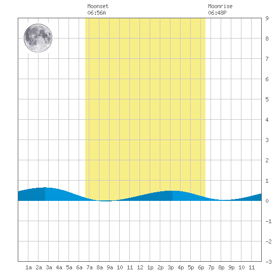 Toms Harbor Channel Bridge tide chart for Tuesday, March 7, 2023