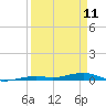 Toms Harbor Channel Bridge tide chart for Tuesday, April 11, 2023