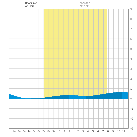 Toms Harbor Channel Bridge tide chart for Friday, April 14, 2023