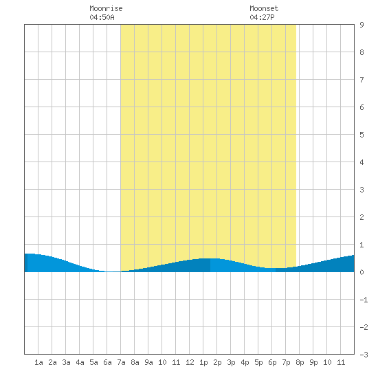 Toms Harbor Channel Bridge tide chart for Sunday, April 16, 2023