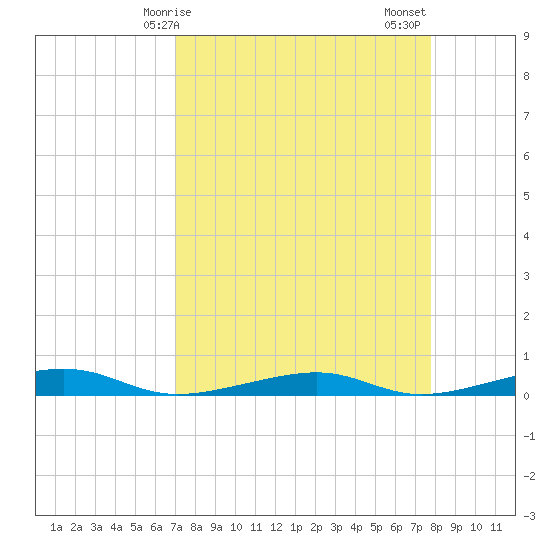 Toms Harbor Channel Bridge tide chart for Monday, April 17, 2023