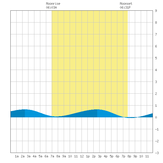Toms Harbor Channel Bridge tide chart for Tuesday, April 18, 2023