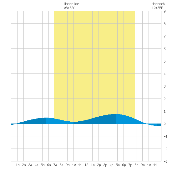 Toms Harbor Channel Bridge tide chart for Saturday, April 22, 2023