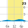 Toms Harbor Channel Bridge tide chart for Sunday, April 23, 2023