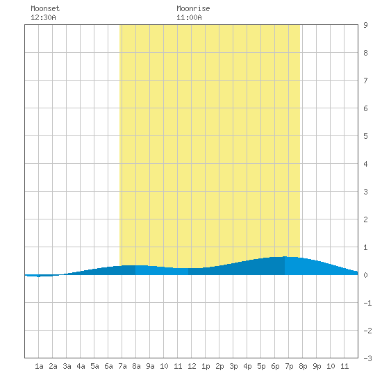Toms Harbor Channel Bridge tide chart for Tuesday, April 25, 2023