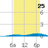 Toms Harbor Channel Bridge tide chart for Tuesday, April 25, 2023