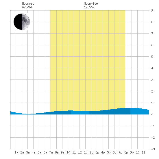 Toms Harbor Channel Bridge tide chart for Thursday, April 27, 2023