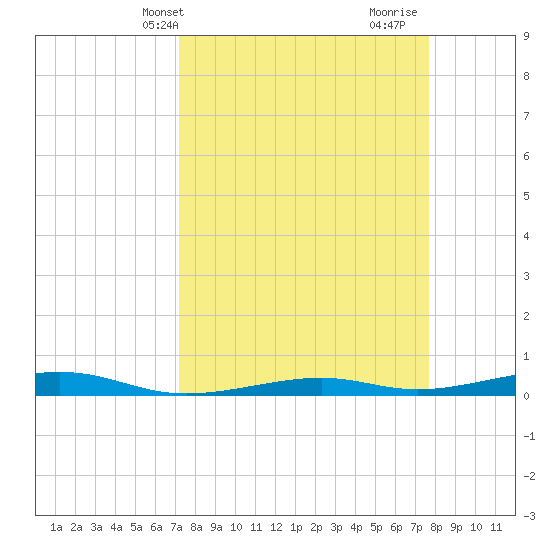 Toms Harbor Channel Bridge tide chart for Sunday, April 2, 2023