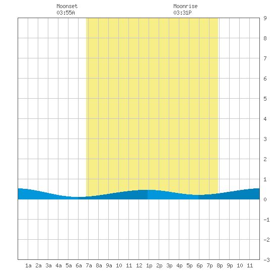 Toms Harbor Channel Bridge tide chart for Sunday, April 30, 2023
