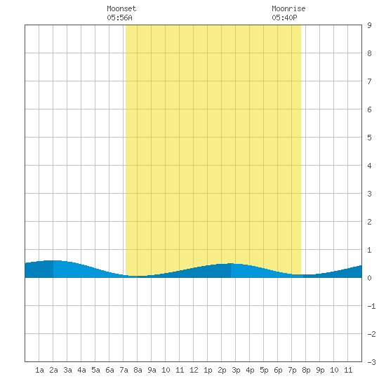 Toms Harbor Channel Bridge tide chart for Monday, April 3, 2023