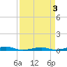 Toms Harbor Channel Bridge tide chart for Monday, April 3, 2023