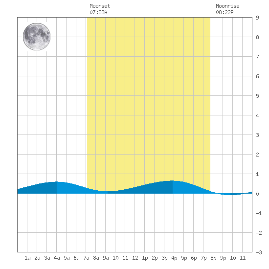 Toms Harbor Channel Bridge tide chart for Thursday, April 6, 2023