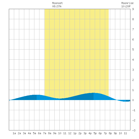 Toms Harbor Channel Bridge tide chart for Saturday, April 8, 2023