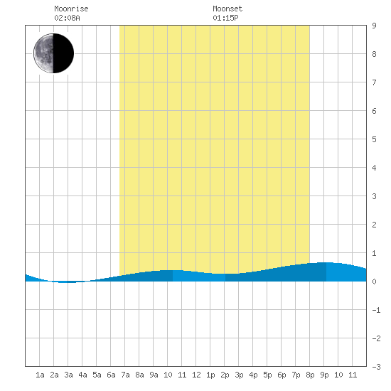 Toms Harbor Channel Bridge tide chart for Friday, May 12, 2023