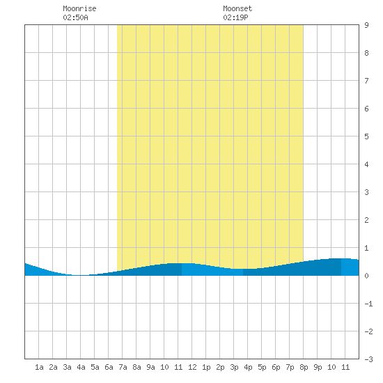 Toms Harbor Channel Bridge tide chart for Saturday, May 13, 2023