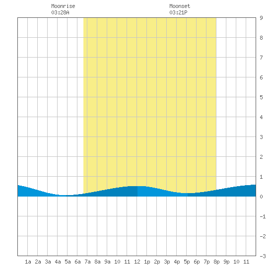 Toms Harbor Channel Bridge tide chart for Sunday, May 14, 2023