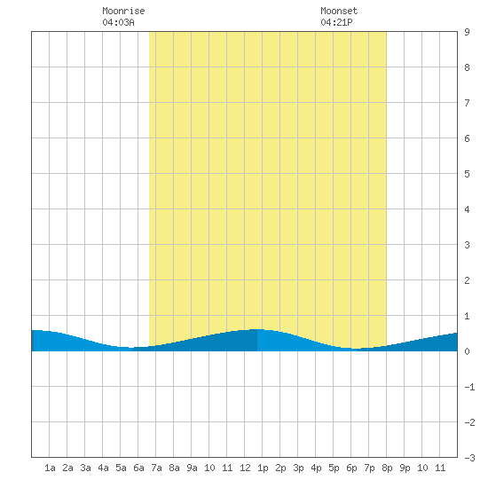 Toms Harbor Channel Bridge tide chart for Monday, May 15, 2023