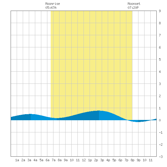 Toms Harbor Channel Bridge tide chart for Thursday, May 18, 2023