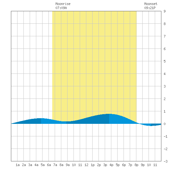 Toms Harbor Channel Bridge tide chart for Saturday, May 20, 2023