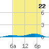 Toms Harbor Channel Bridge tide chart for Monday, May 22, 2023