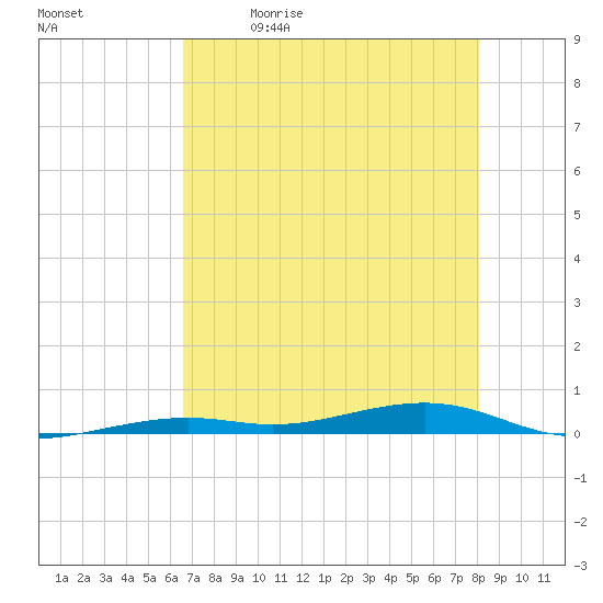 Toms Harbor Channel Bridge tide chart for Tuesday, May 23, 2023
