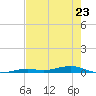 Toms Harbor Channel Bridge tide chart for Tuesday, May 23, 2023