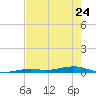 Toms Harbor Channel Bridge tide chart for Wednesday, May 24, 2023